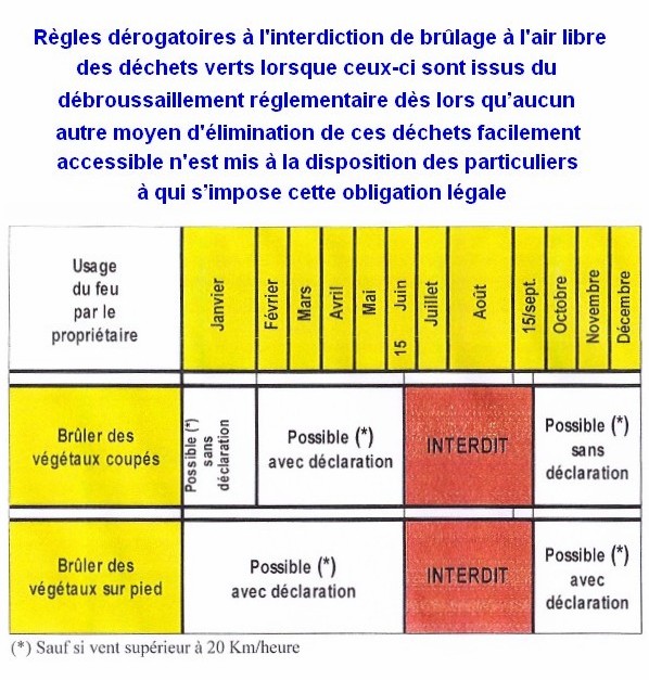 Application de la réglementation sur le brûlage des dechets verts