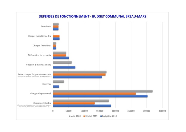 Vote du budget 2020 Vote du budget 2020