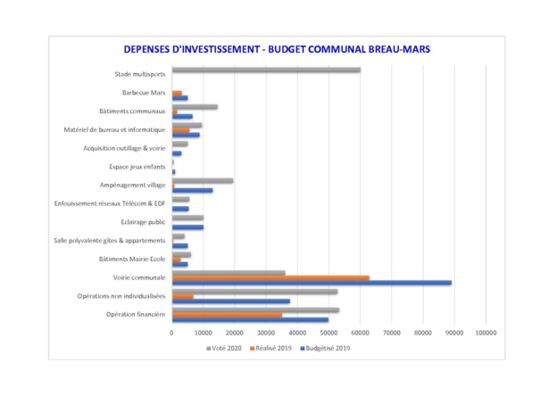 Vote du budget 2020 Vote du budget 2020