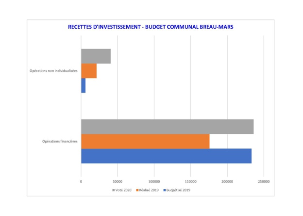 Vote du budget 2020 Vote du budget 2020