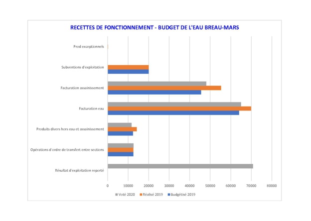 Vote du budget 2020 Vote du budget 2020
