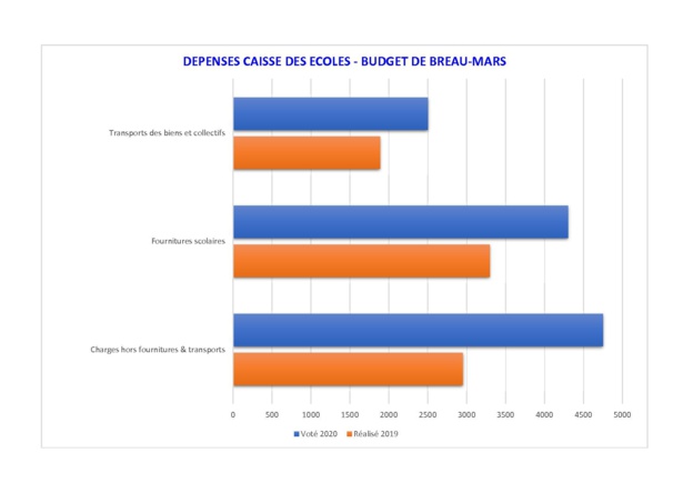 Vote du budget 2020 Vote du budget 2020