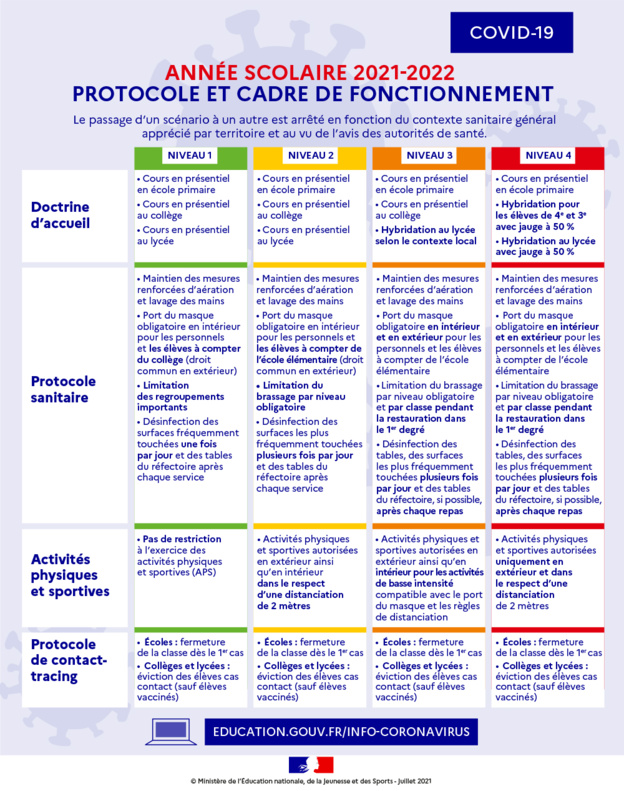 Ecole : Le protocole sanitaire de l'année scolaire 2021-2022 : version juillet 2021