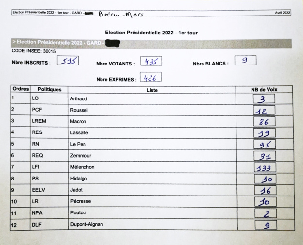 Résultats du 1er tour des élections présidentielles 2022 Résultats du 1er tour des élections présidentielles 2022