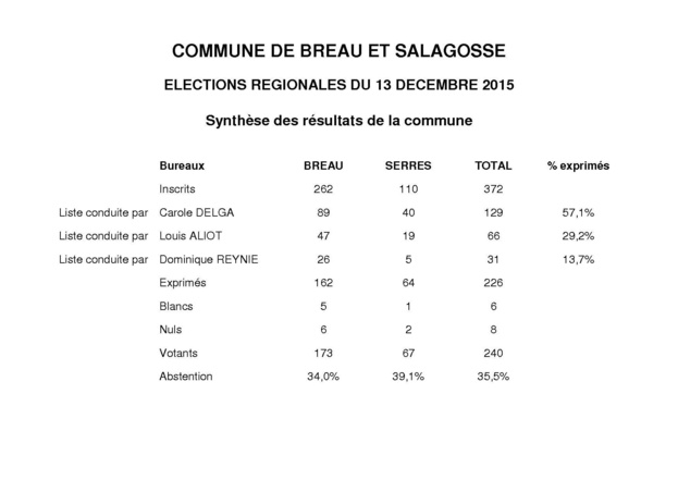 Elections régionales : résultats du 2nd tour du scrutin du 13/12/2015