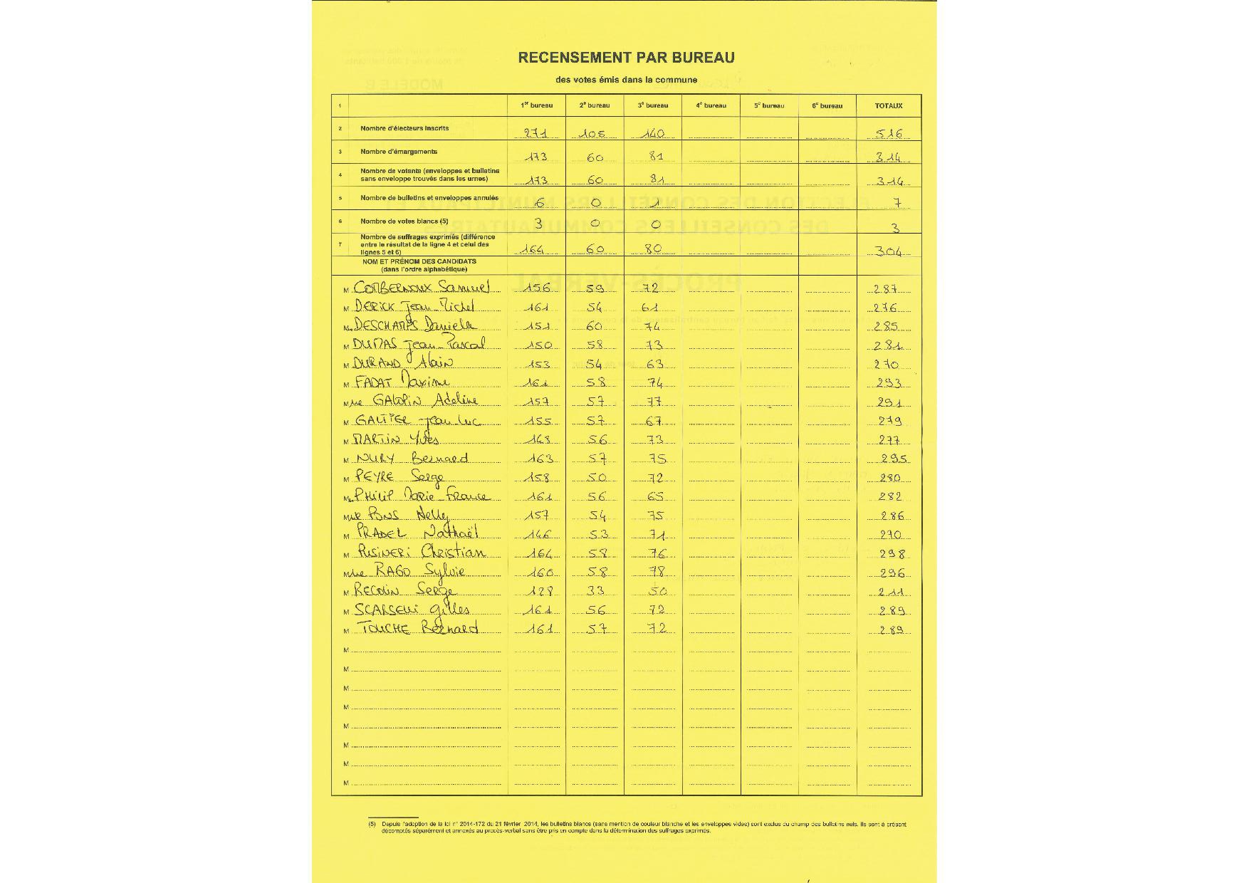 RESULTATS ELECTIONS MUNICIPALES 1ER TOUR