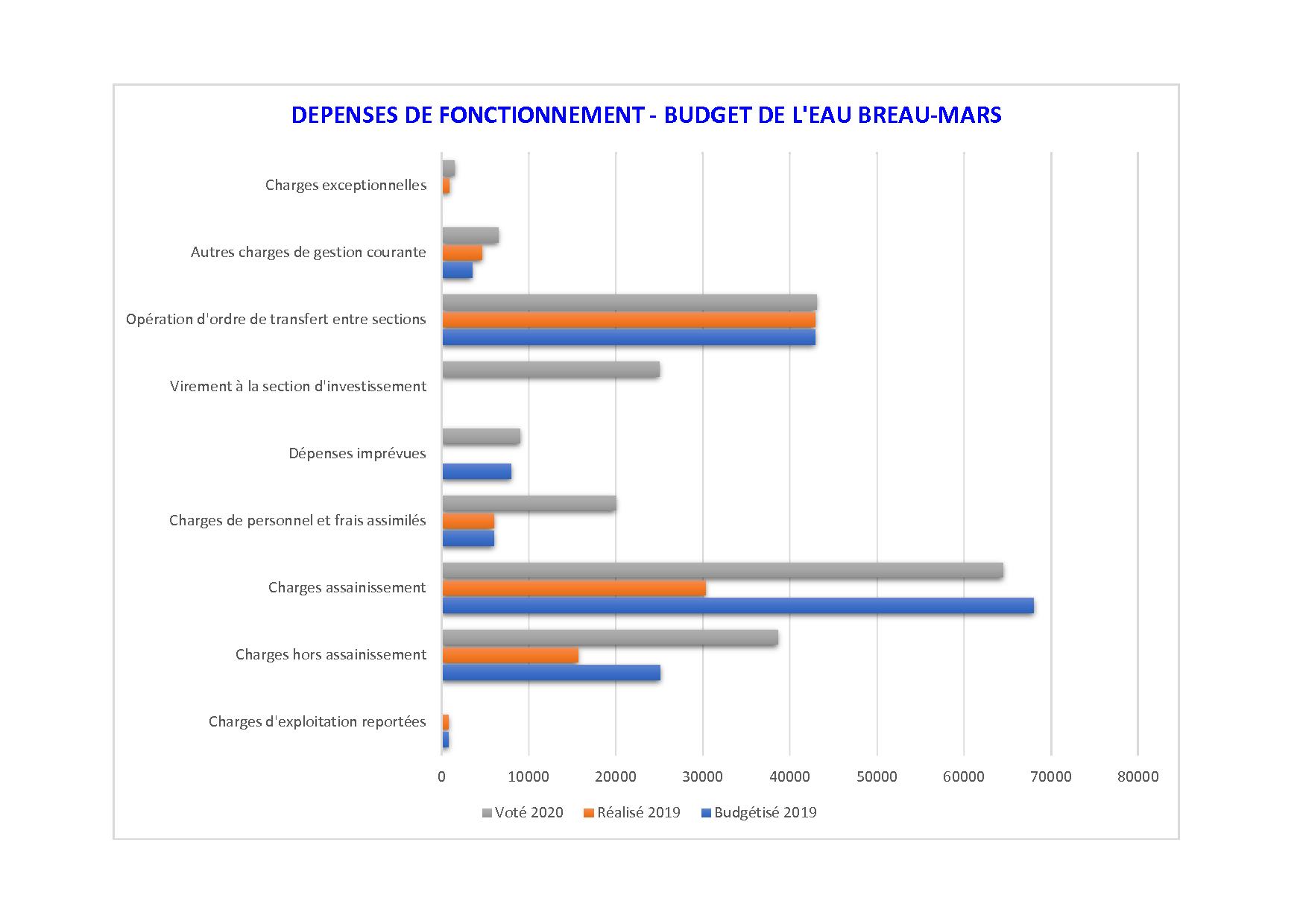 Vote du budget 2020