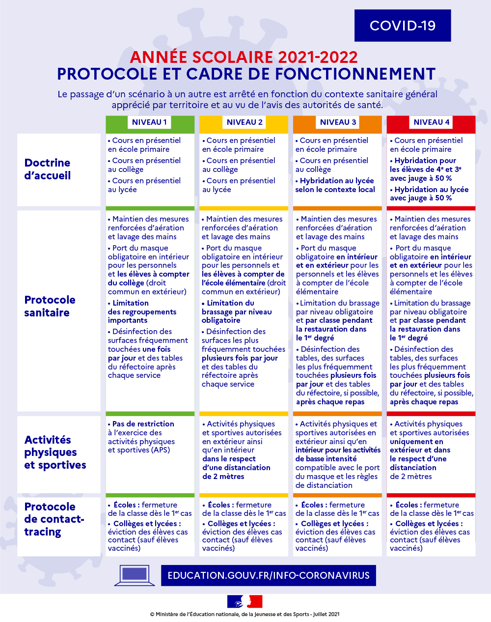 Ecole : Le protocole sanitaire de l'année scolaire 2021-2022 : version juillet 2021