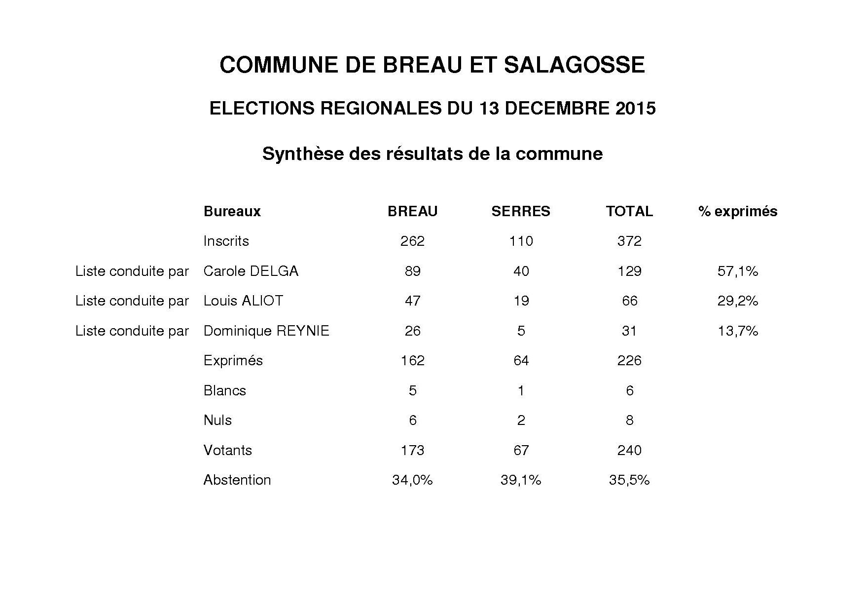 Elections régionales : résultats du 2nd tour du scrutin du 13/12/2015